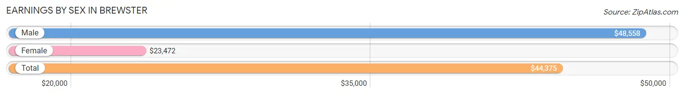 Earnings by Sex in Brewster