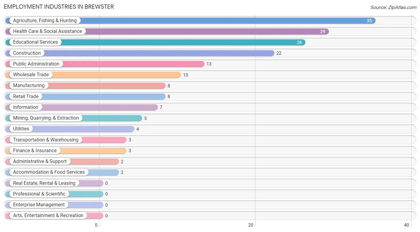 Employment Industries in Brewster