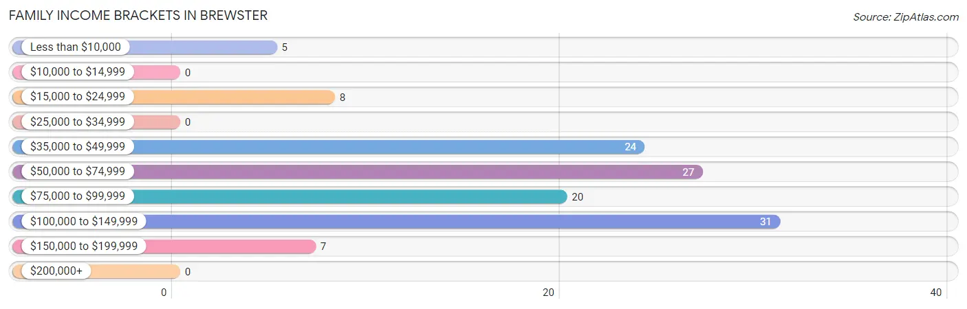 Family Income Brackets in Brewster