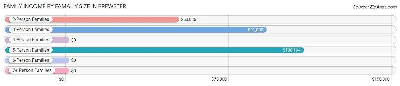 Family Income by Famaliy Size in Brewster