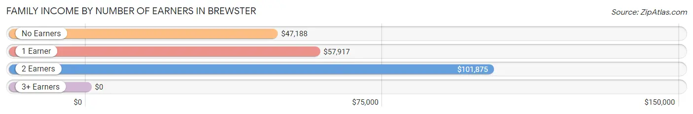 Family Income by Number of Earners in Brewster