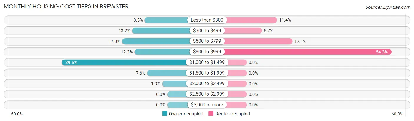 Monthly Housing Cost Tiers in Brewster