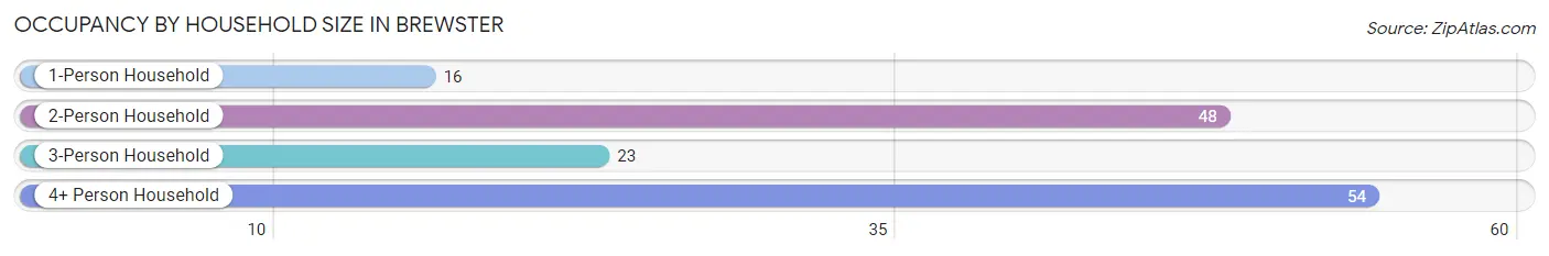 Occupancy by Household Size in Brewster