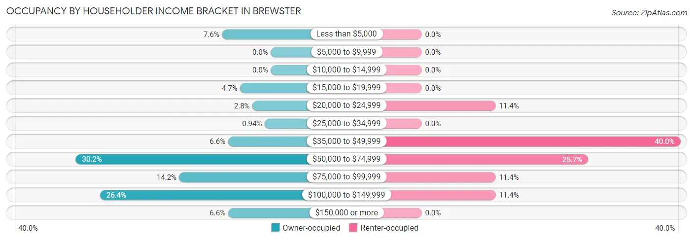 Occupancy by Householder Income Bracket in Brewster