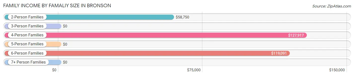 Family Income by Famaliy Size in Bronson