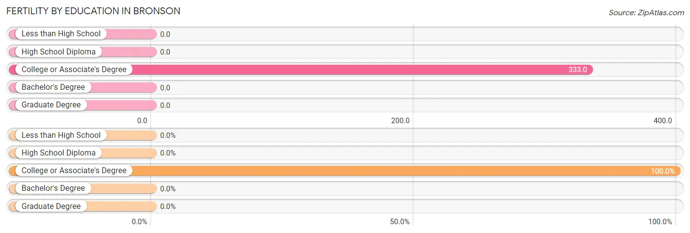 Female Fertility by Education Attainment in Bronson