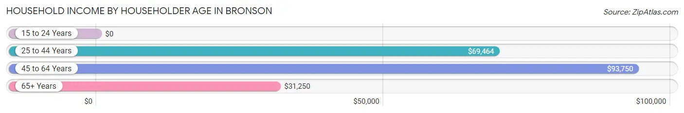 Household Income by Householder Age in Bronson