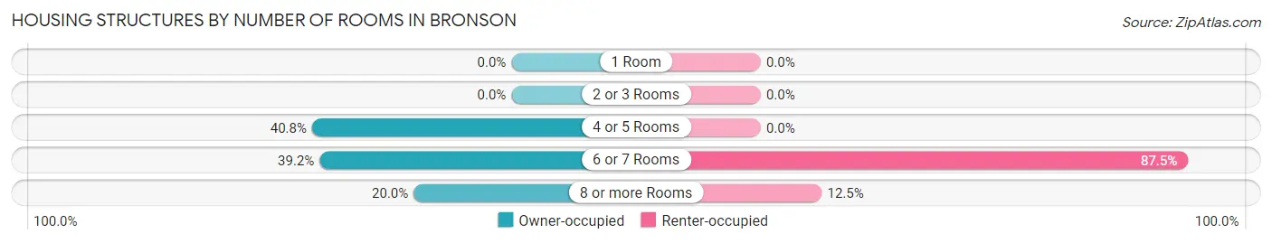 Housing Structures by Number of Rooms in Bronson