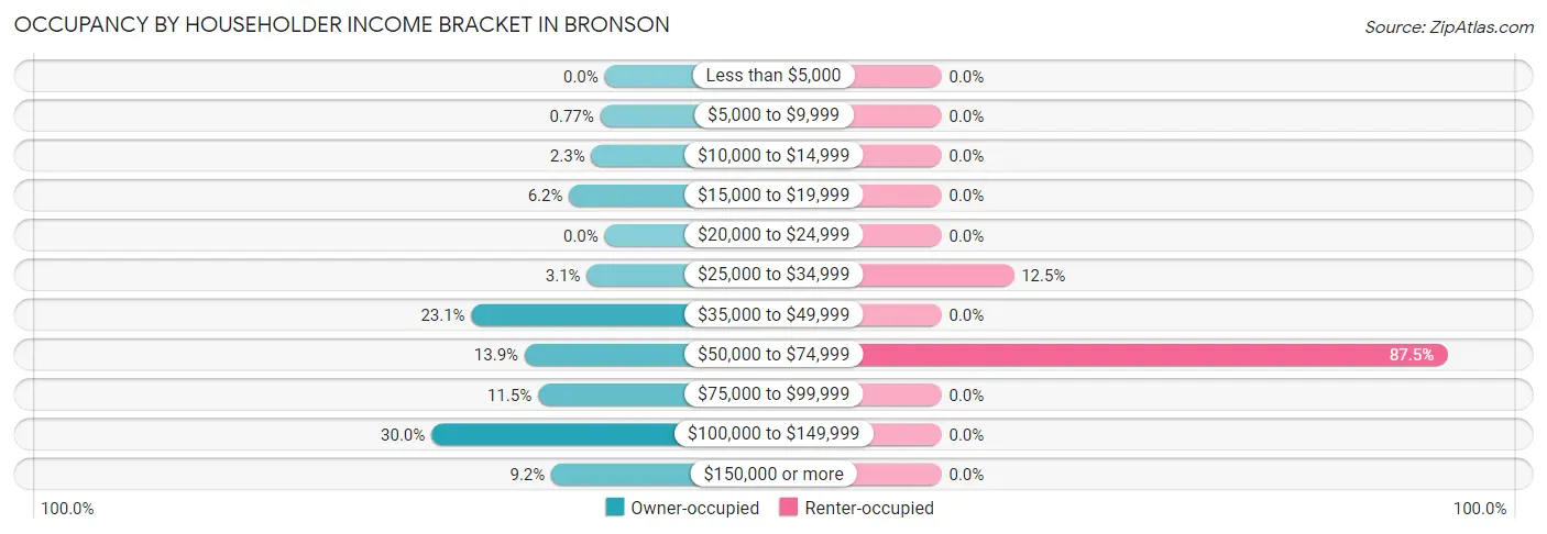 Occupancy by Householder Income Bracket in Bronson