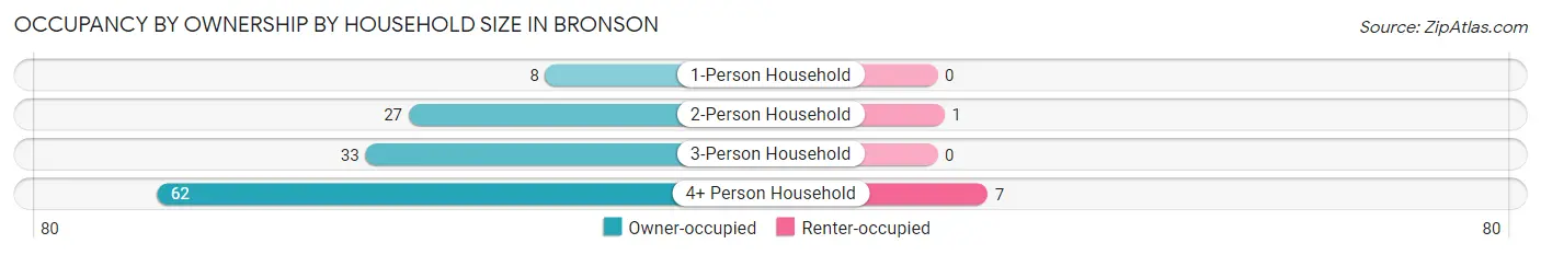 Occupancy by Ownership by Household Size in Bronson