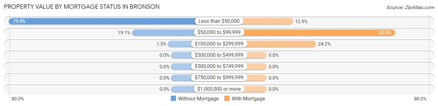 Property Value by Mortgage Status in Bronson