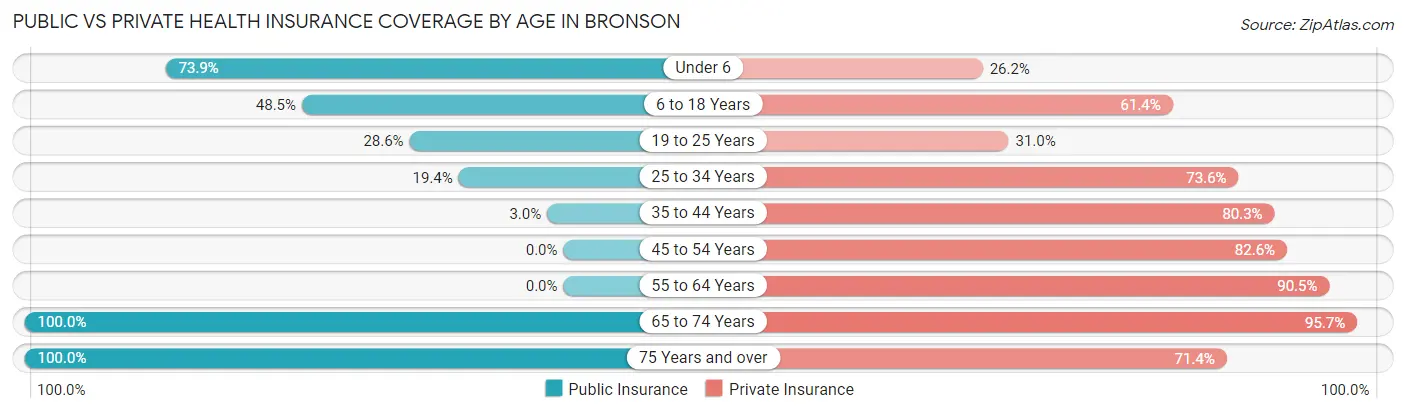 Public vs Private Health Insurance Coverage by Age in Bronson