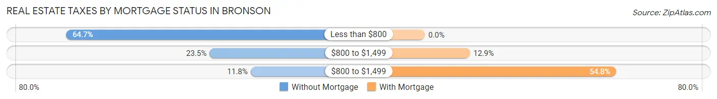 Real Estate Taxes by Mortgage Status in Bronson