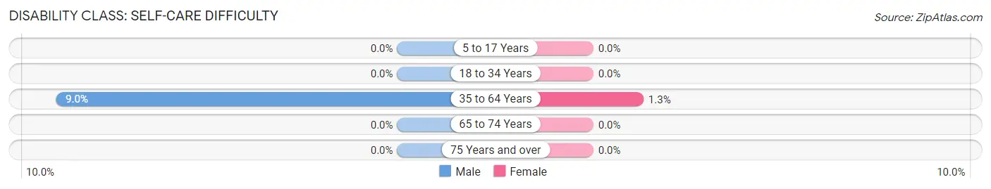 Disability in Bronson: <span>Self-Care Difficulty</span>