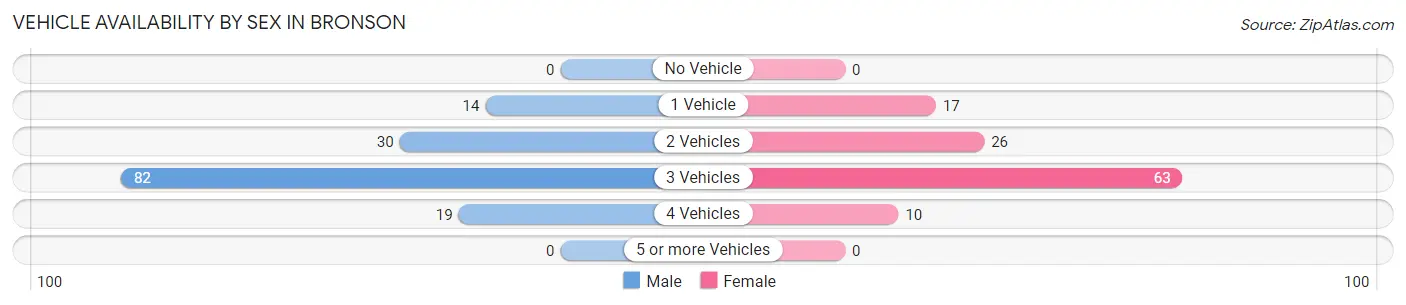 Vehicle Availability by Sex in Bronson