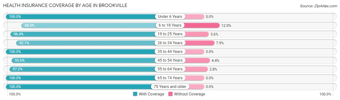 Health Insurance Coverage by Age in Brookville