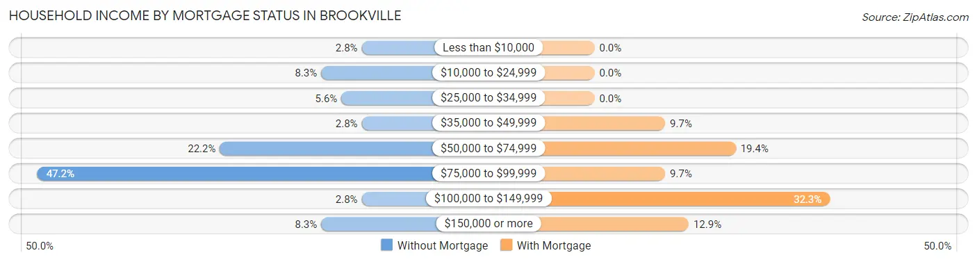 Household Income by Mortgage Status in Brookville