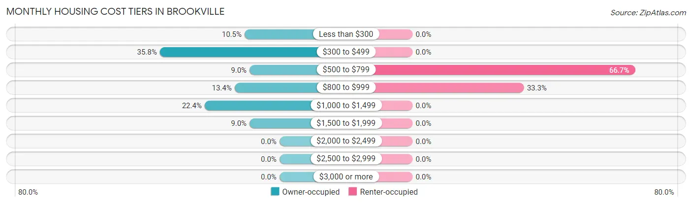 Monthly Housing Cost Tiers in Brookville