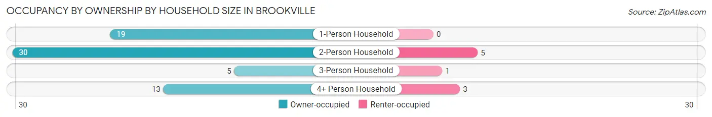 Occupancy by Ownership by Household Size in Brookville
