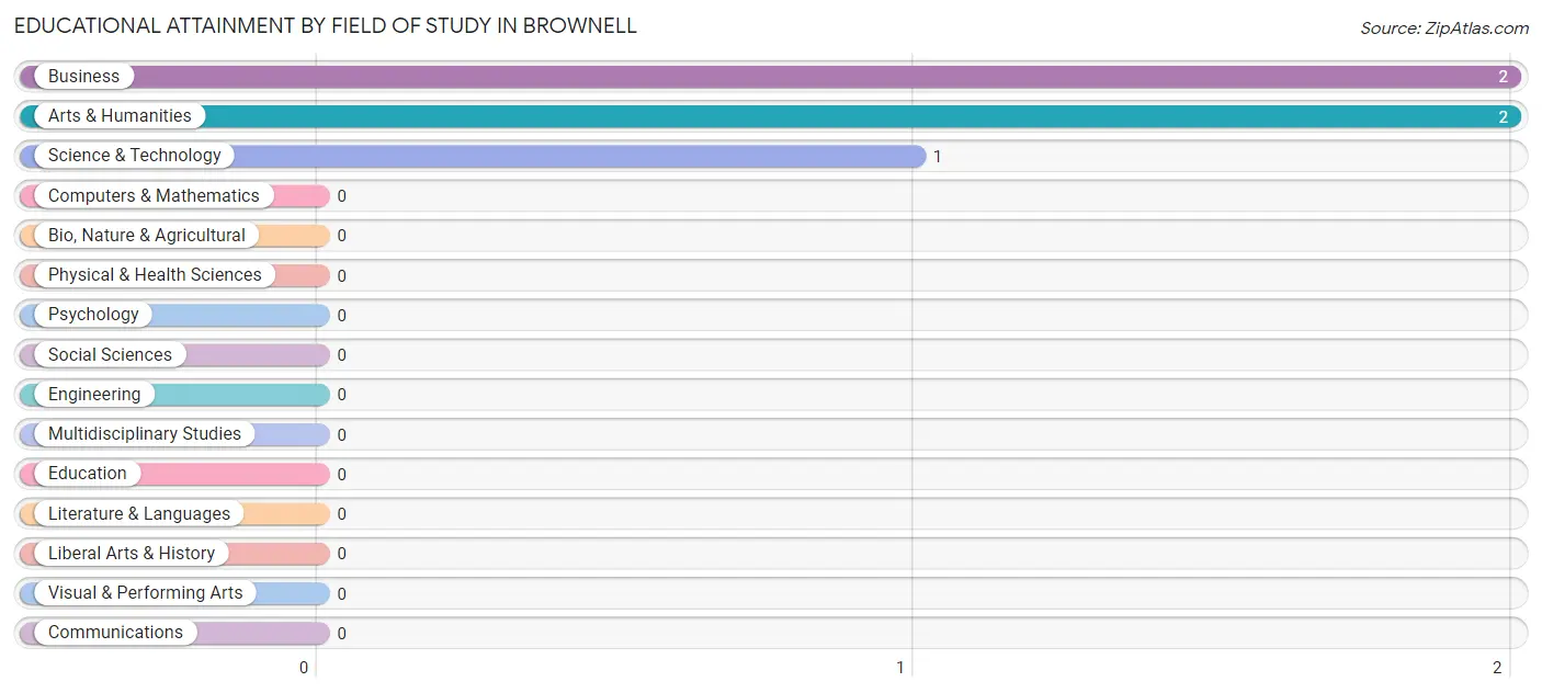 Educational Attainment by Field of Study in Brownell
