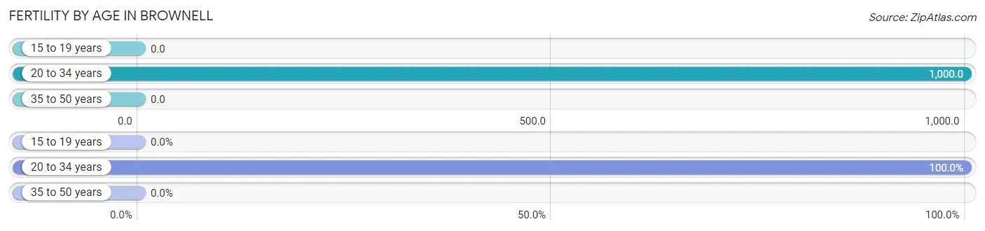 Female Fertility by Age in Brownell