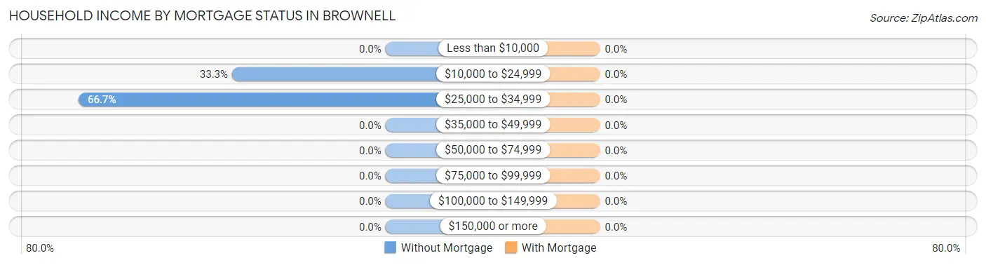 Household Income by Mortgage Status in Brownell