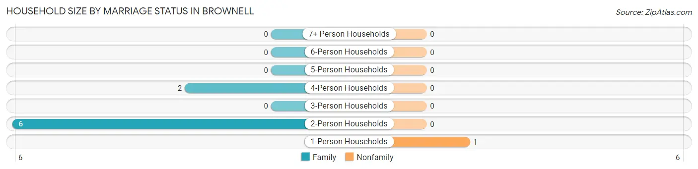 Household Size by Marriage Status in Brownell