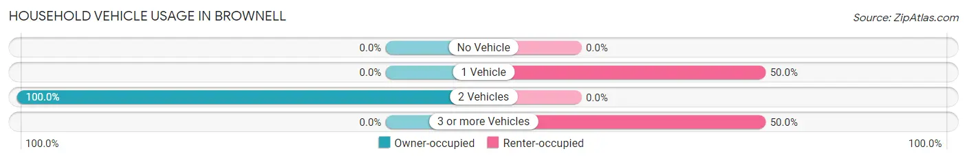 Household Vehicle Usage in Brownell