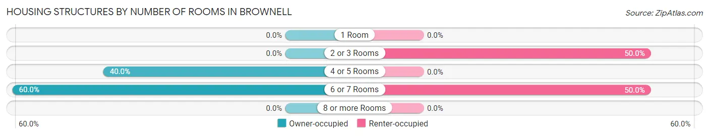 Housing Structures by Number of Rooms in Brownell