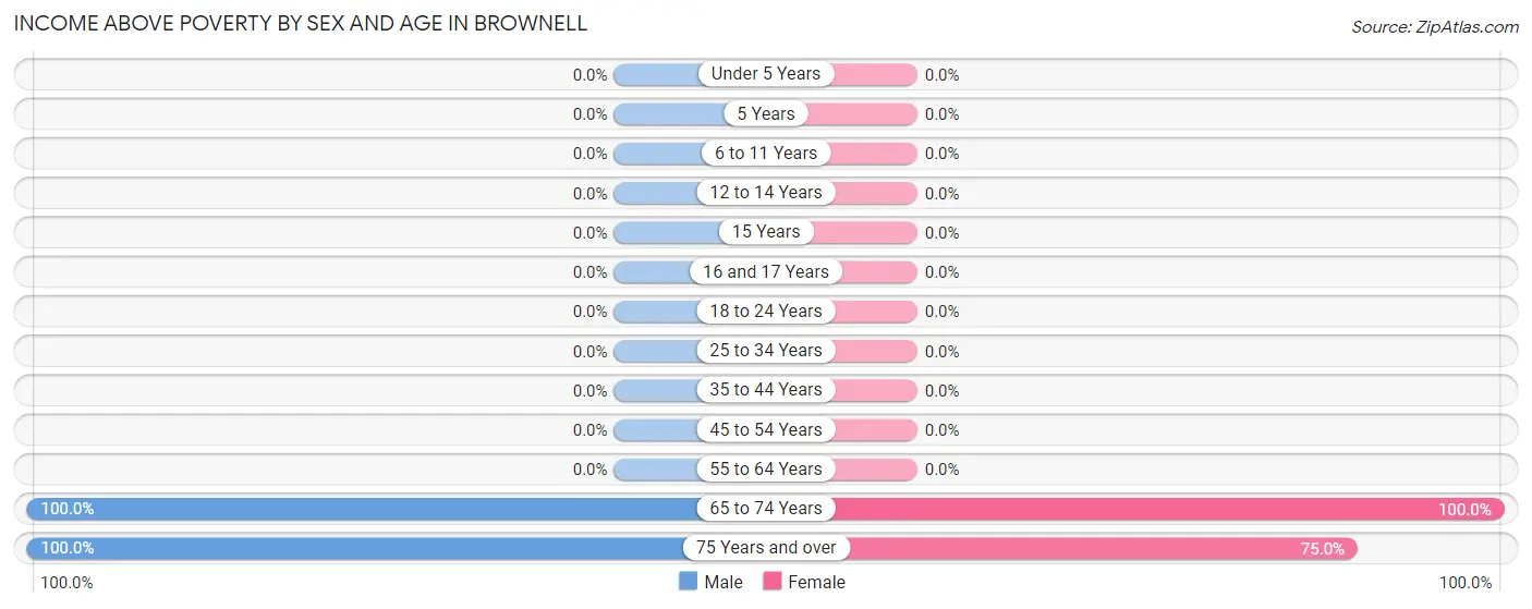 Income Above Poverty by Sex and Age in Brownell