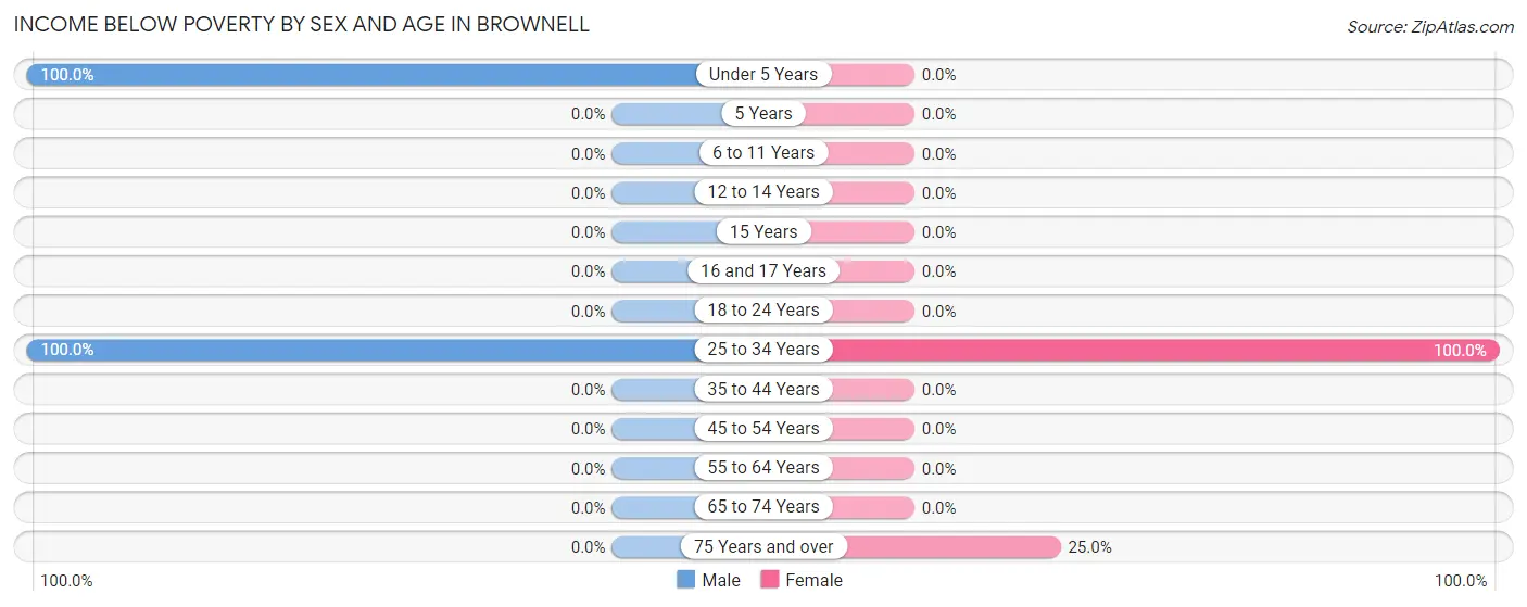 Income Below Poverty by Sex and Age in Brownell