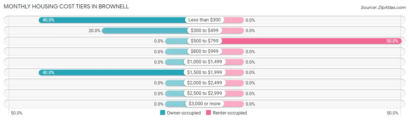 Monthly Housing Cost Tiers in Brownell