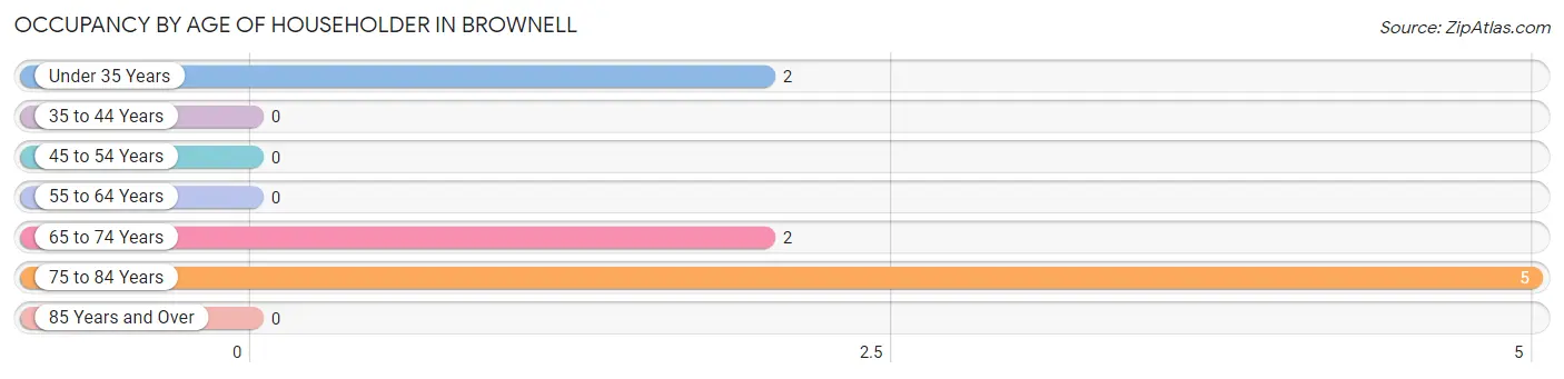 Occupancy by Age of Householder in Brownell