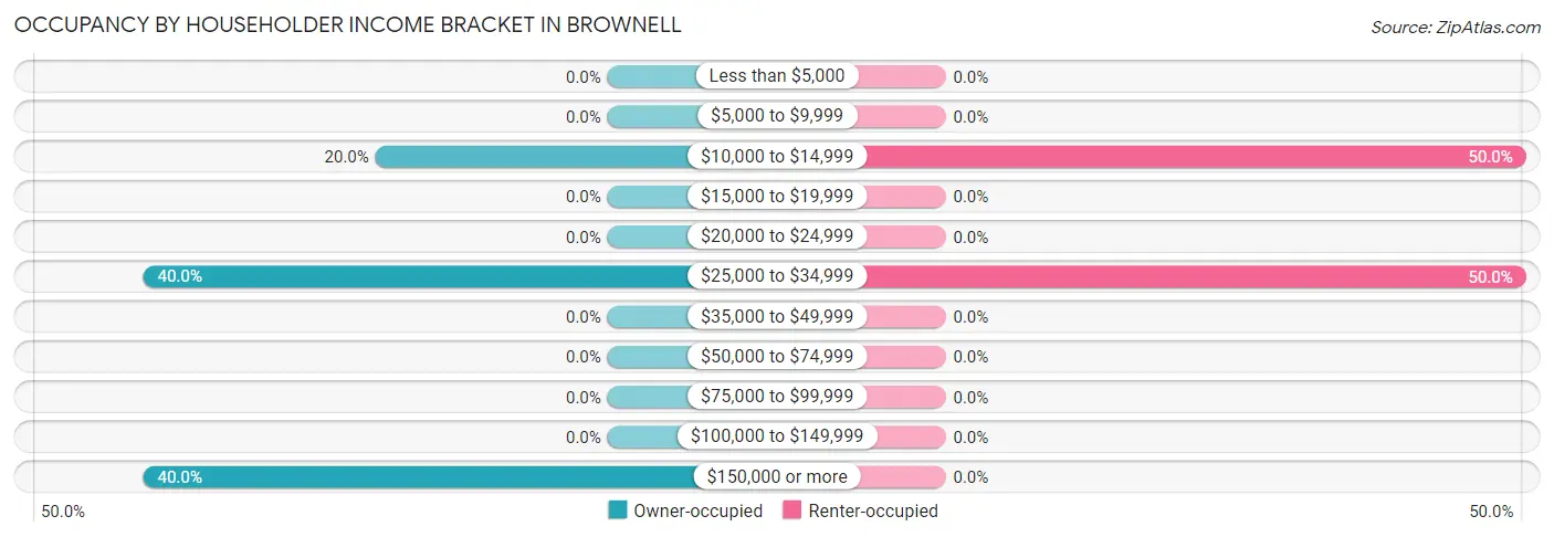 Occupancy by Householder Income Bracket in Brownell
