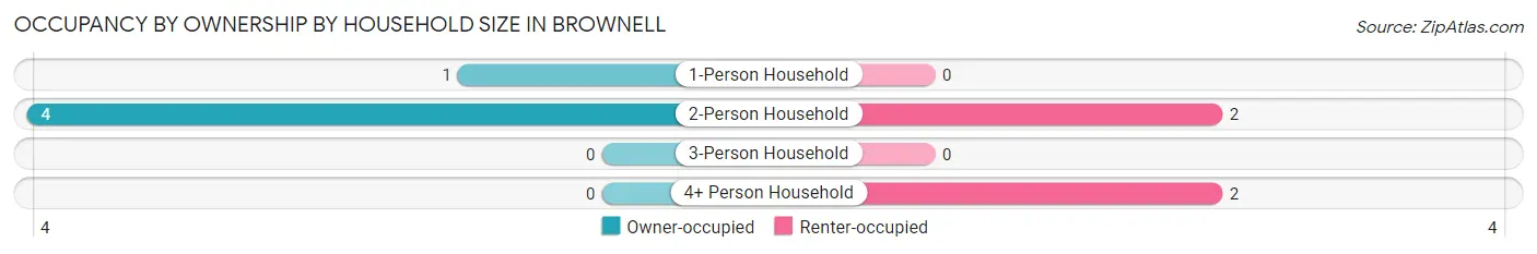 Occupancy by Ownership by Household Size in Brownell