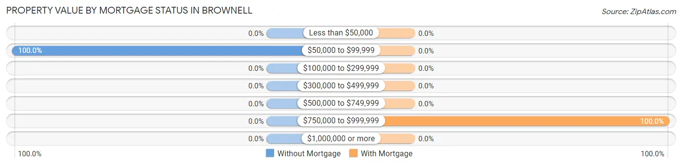 Property Value by Mortgage Status in Brownell
