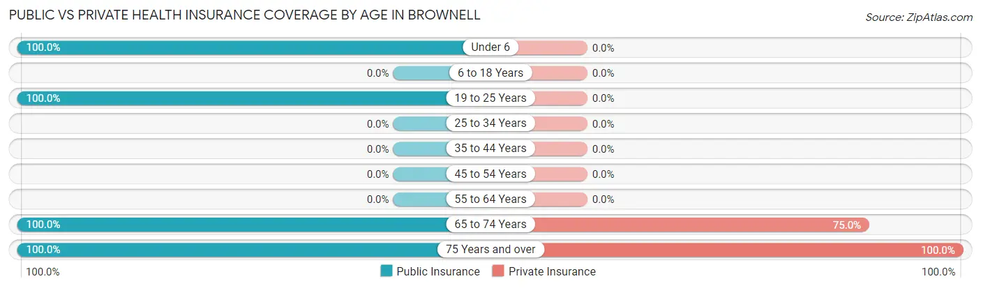 Public vs Private Health Insurance Coverage by Age in Brownell