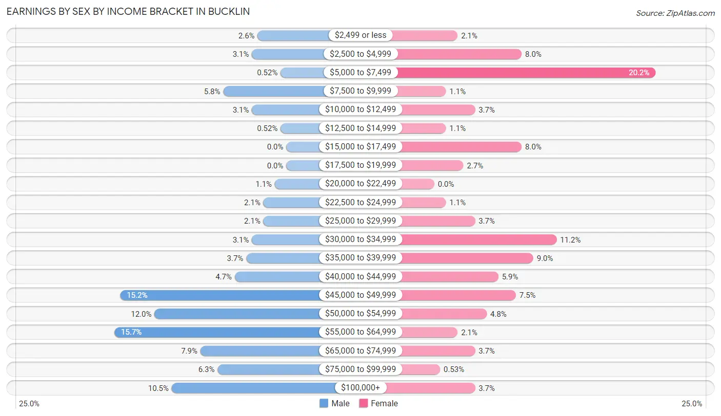 Earnings by Sex by Income Bracket in Bucklin