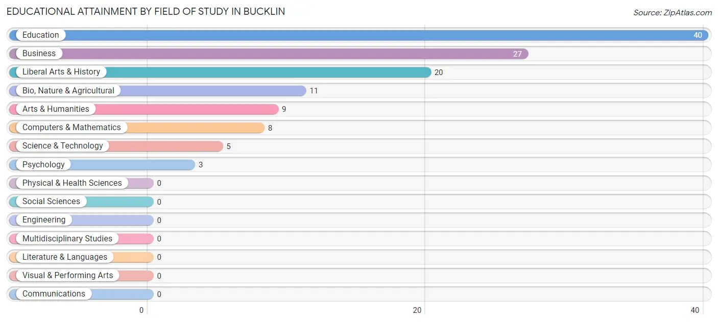 Educational Attainment by Field of Study in Bucklin