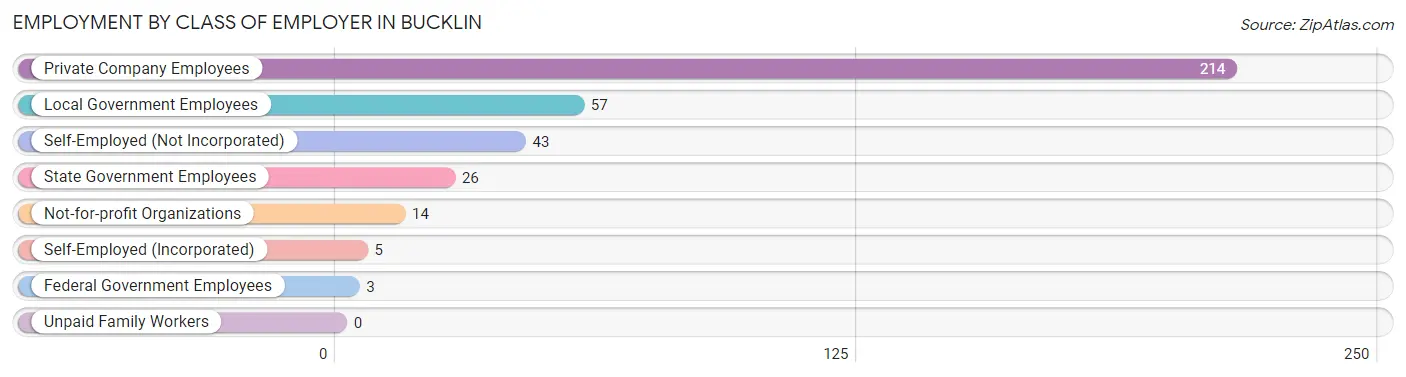 Employment by Class of Employer in Bucklin