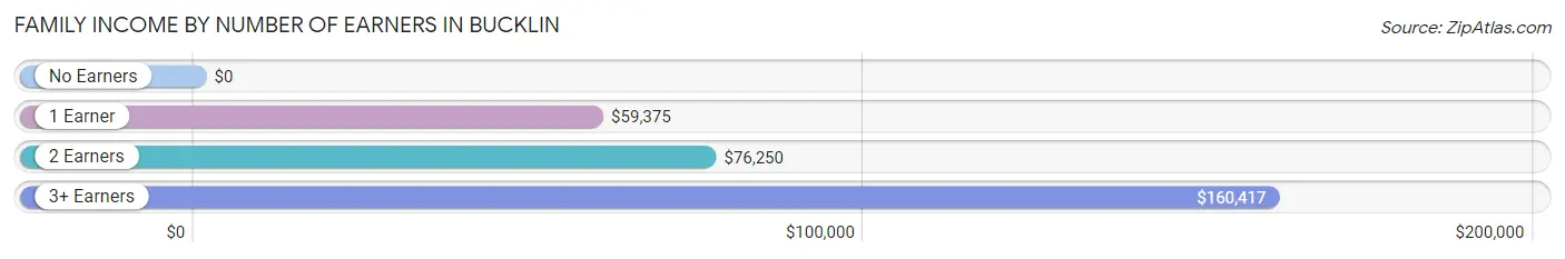 Family Income by Number of Earners in Bucklin