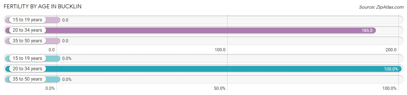 Female Fertility by Age in Bucklin