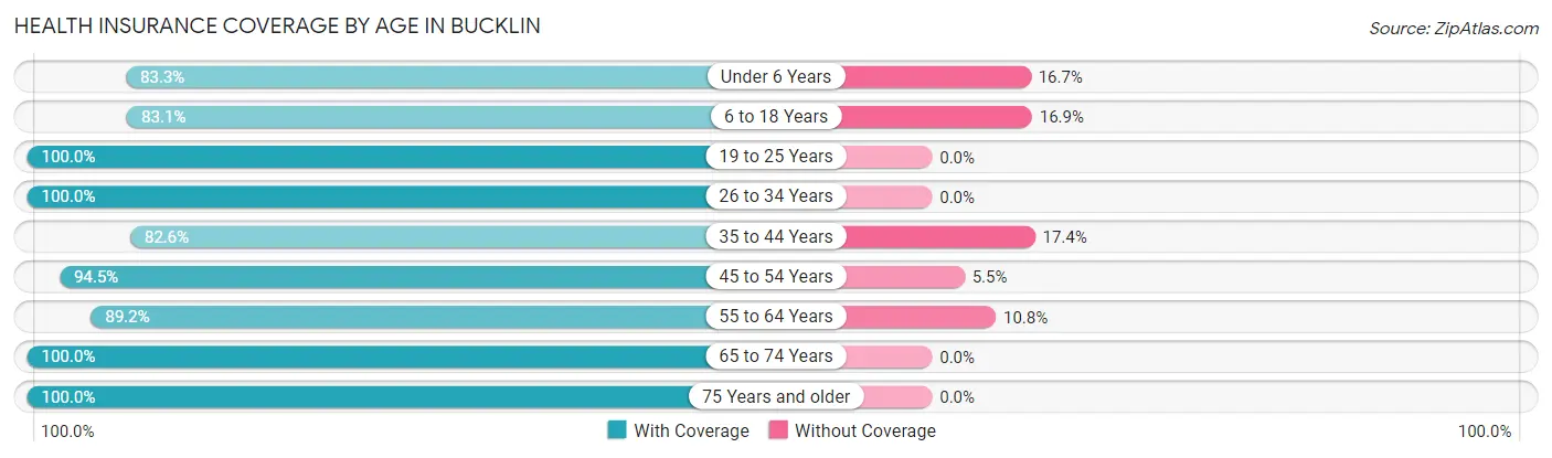 Health Insurance Coverage by Age in Bucklin