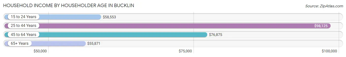 Household Income by Householder Age in Bucklin