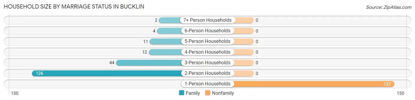 Household Size by Marriage Status in Bucklin