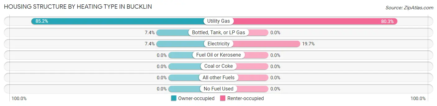 Housing Structure by Heating Type in Bucklin