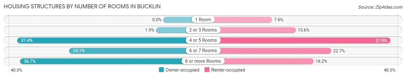 Housing Structures by Number of Rooms in Bucklin