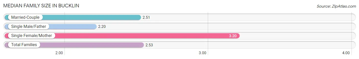 Median Family Size in Bucklin