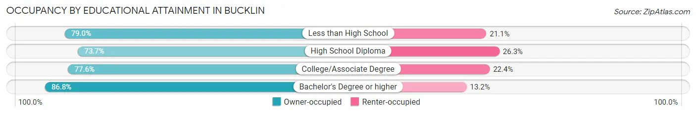 Occupancy by Educational Attainment in Bucklin