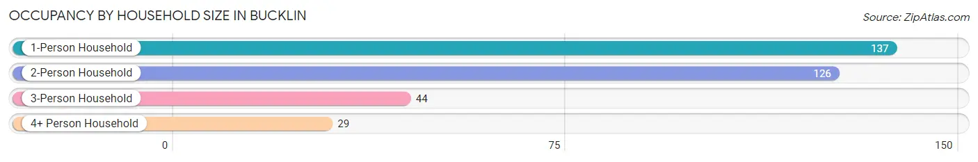 Occupancy by Household Size in Bucklin